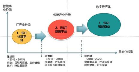 ToB SaaS市場的獨立性與差異化 BAT黑洞的探討